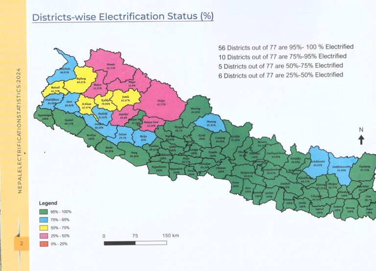 ५३९ स्थानीय तहमा राष्ट्रिय ग्रिडबाट पूर्ण विद्युतीकरण, १८ मा पुग्न बाँकी